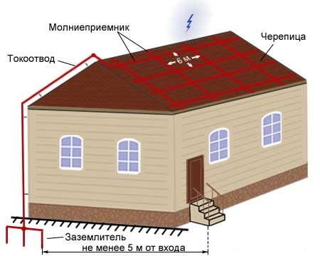 Молниезащита для деревянного дома