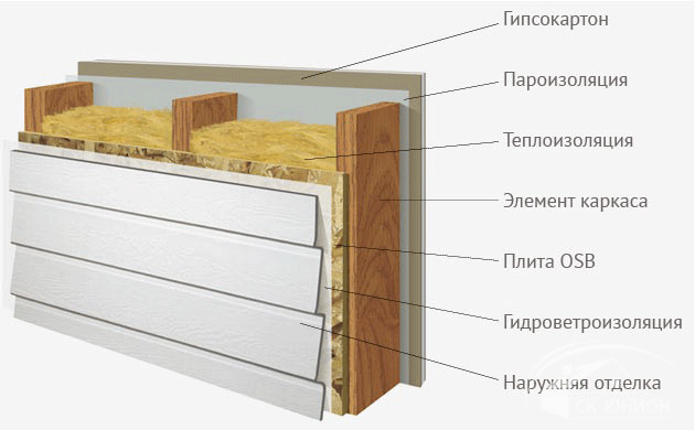 Из чего состоит каркасный дом